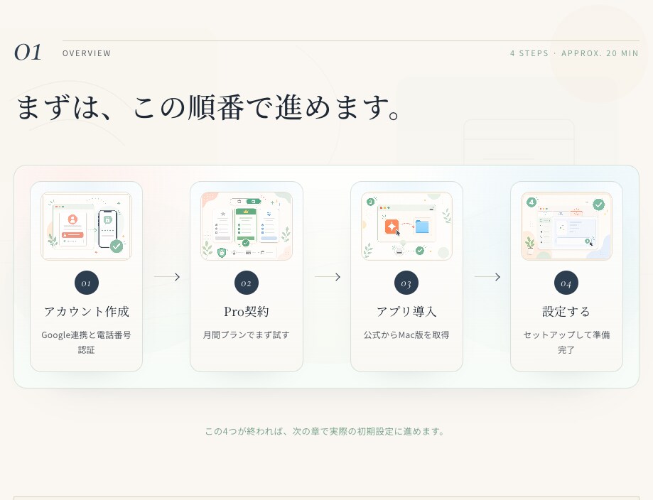 Mac版Claude Code導入と活用を教えます 図解マニュアル付きでやさしく始められます イメージ3
