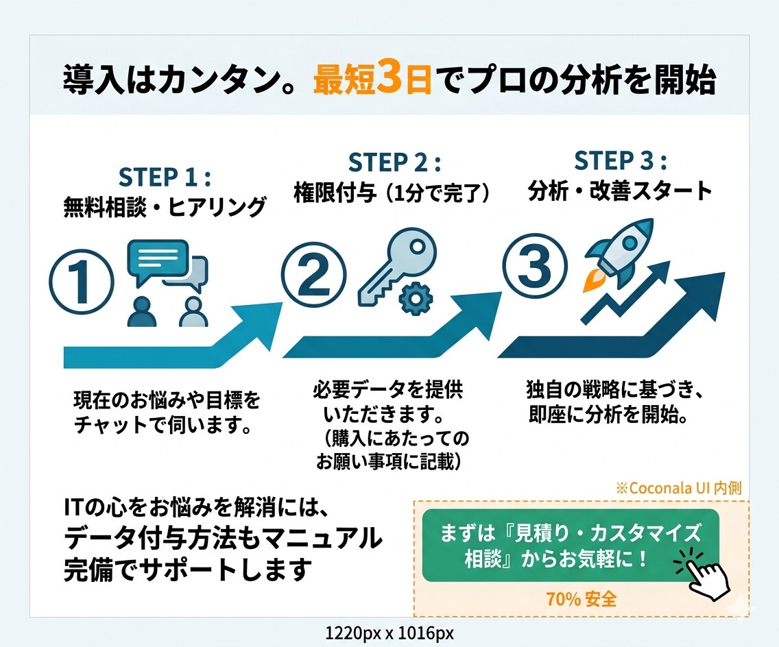 現役：Amazon広告運用で売上向上いたします 売上向上のためのノウハウが足りない方は是非。 イメージ3