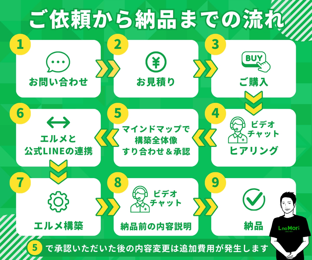 Lステップより手軽に！エルメでLINE構築します 初心者OK｜構築実績150件のエルメ認定講師がLINE自動化 イメージ8