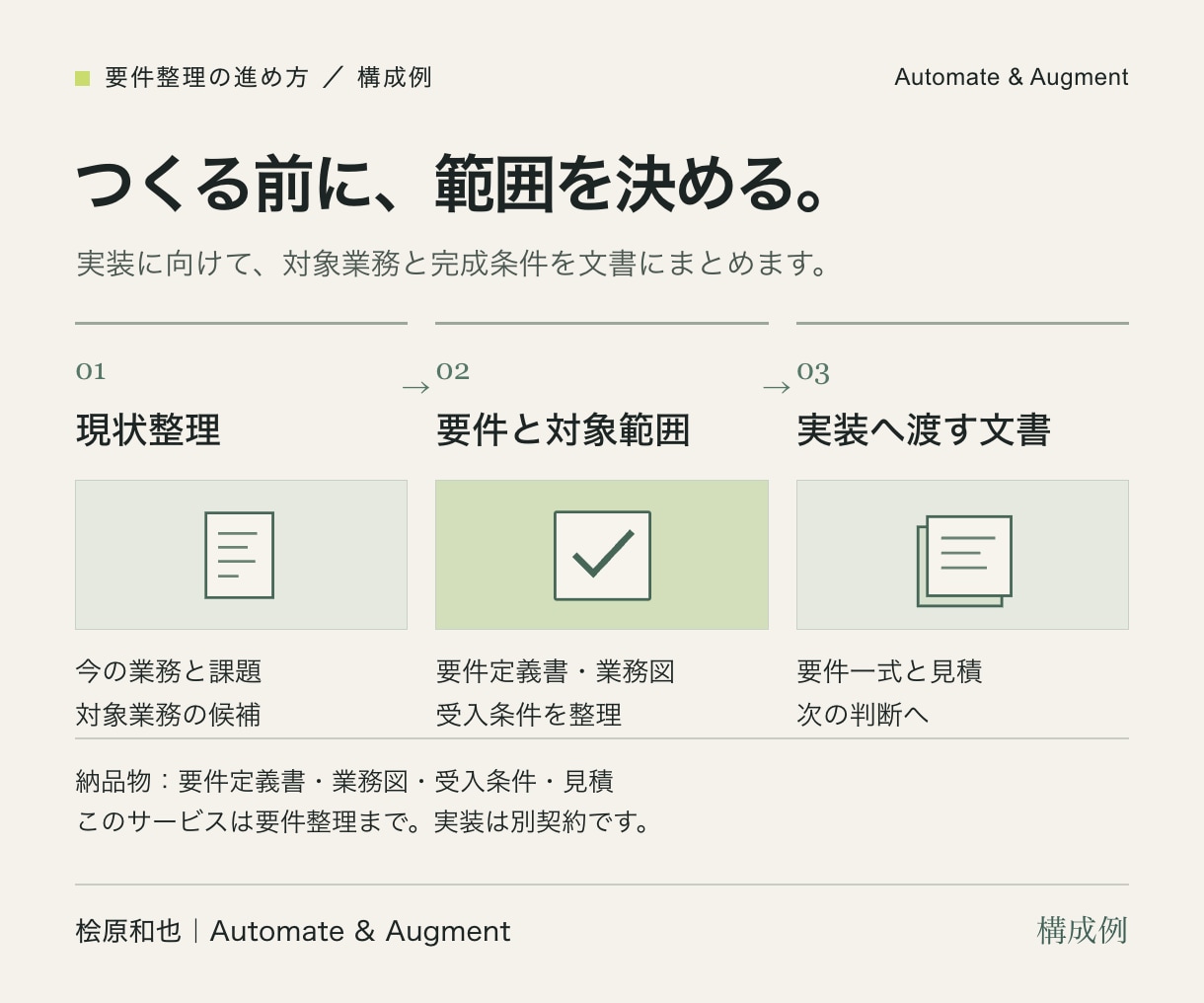 実績作りのため格安！AI開発の業務要件整理します 作るもの・費用・完成条件を決め、開発へ進む準備 イメージ2