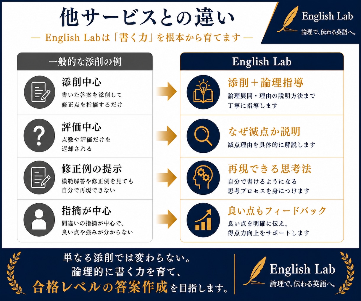 英作文診断｜英検準1級 4観点で弱点分析します あなたの弱点を明確に分析します イメージ4