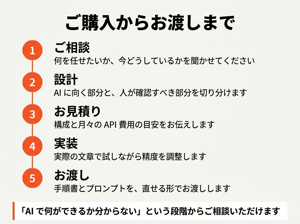 ChatGPT・Claudeを業務に組み込みます 社内文書の検索回答・文章生成・書類読み取りをAPIで実装 イメージ5