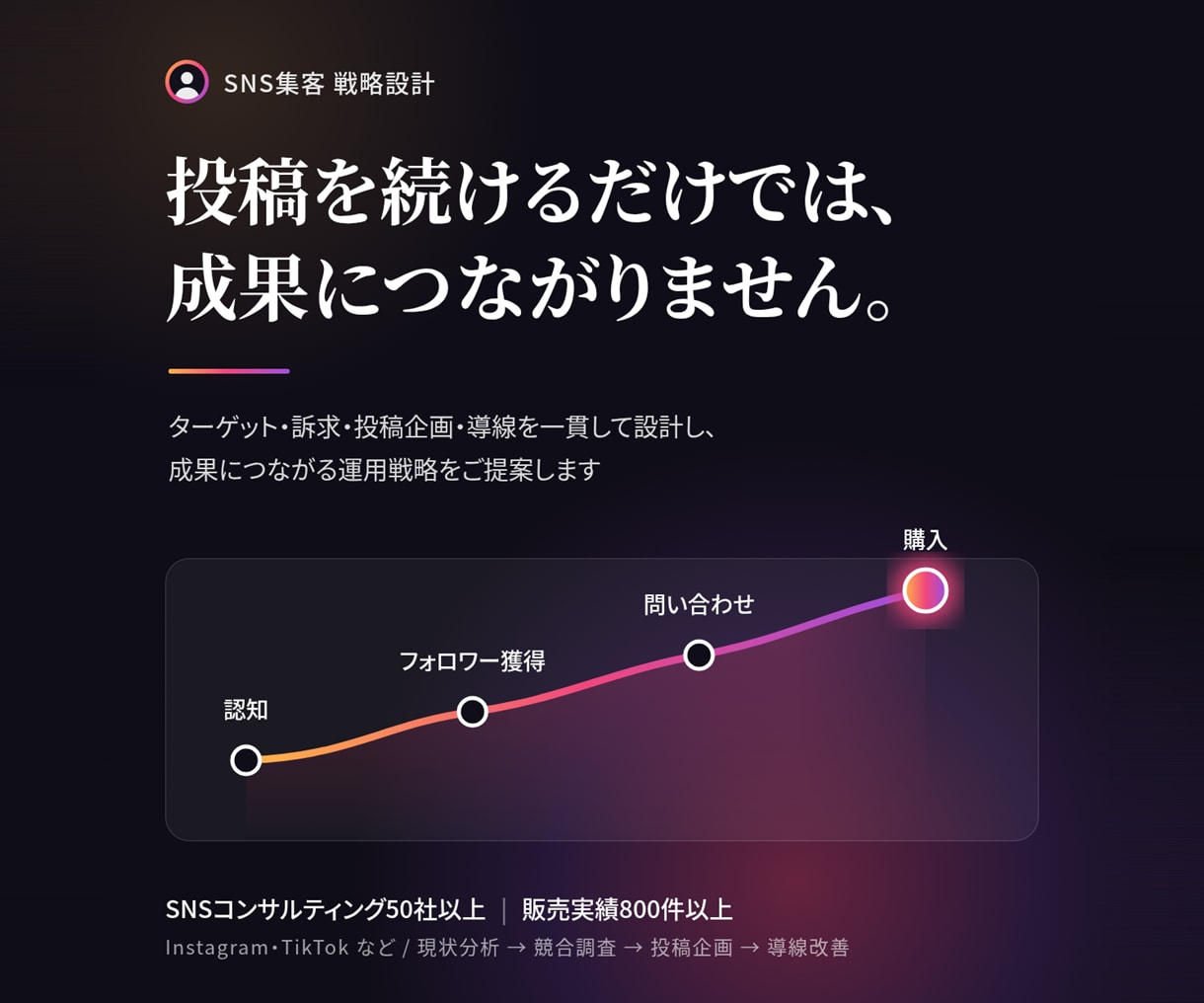 SNS集客お任せ下さい！｜伸び悩みを改善します プロが各種SNSを成果に繋がるように設計します！ イメージ3