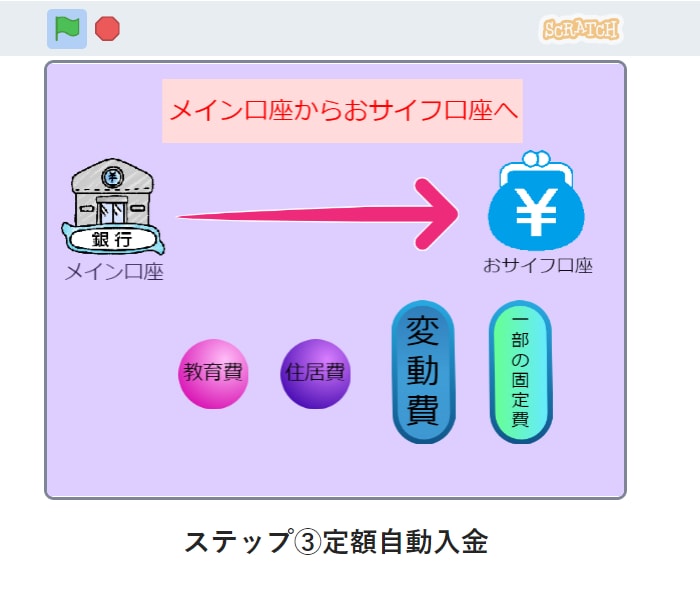 貯金ができる✨家計管理法を提供します 3ヶ月で貯金が可能になる！自動ルーティンのポイントを教えます イメージ7