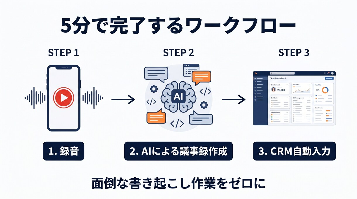 営業の議事録→CRM入力プロンプト渡します 商談録音→議事録→CRM下書きまで一気に。営業の事務時間半減 イメージ3