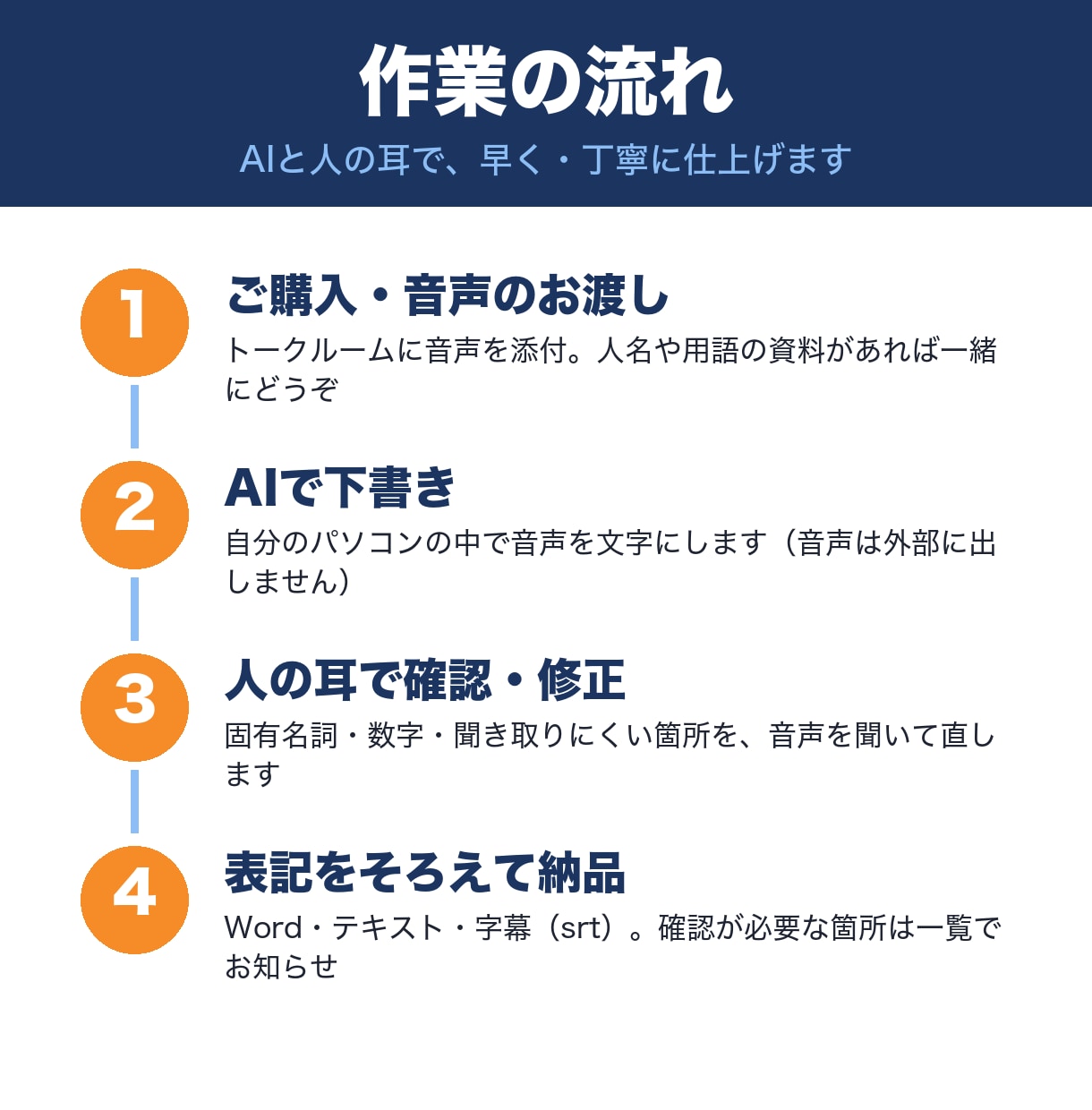 1分30円｜納期を守って丁寧に文字起こしします 冒頭3分の無料サンプルあり｜11月末まで特別価格 イメージ3