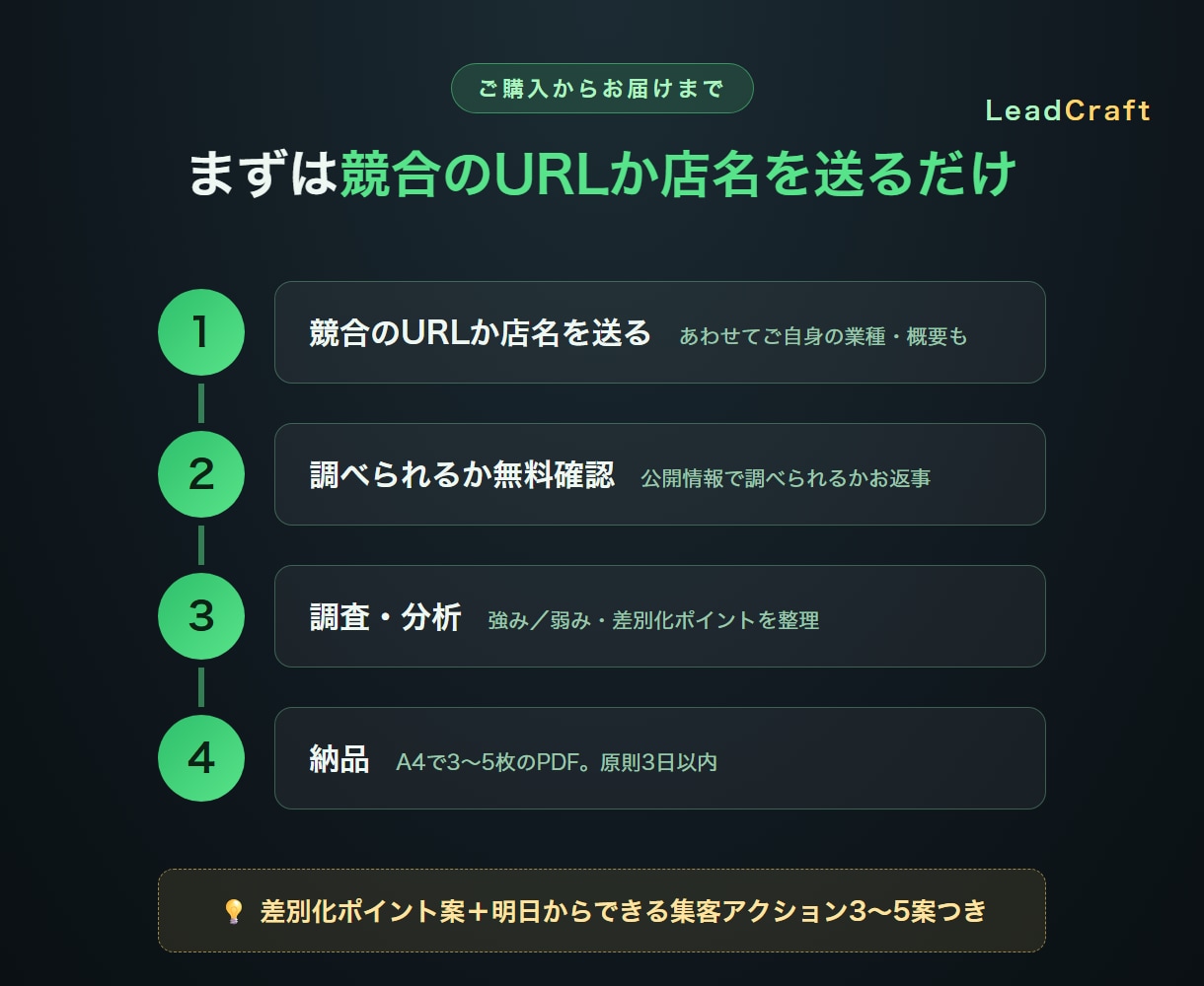 競合調査・市場調査を打ち手つきレポートにします 調べて終わりにしません。差別化案＋集客アクション3〜5案 イメージ3