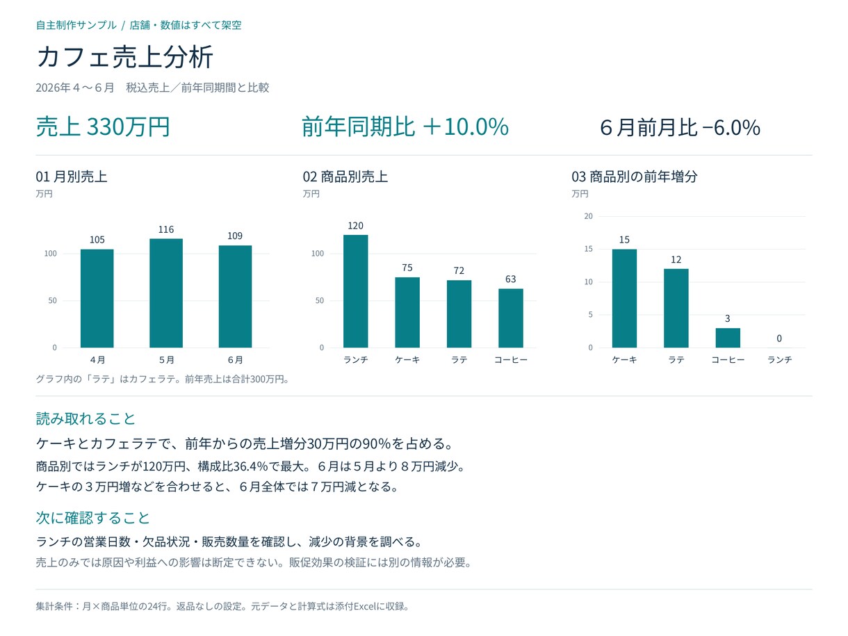 売上データを集計・分析して見える化します 顧客分析・販促企画の実務経験で数字を読み解く イメージ2