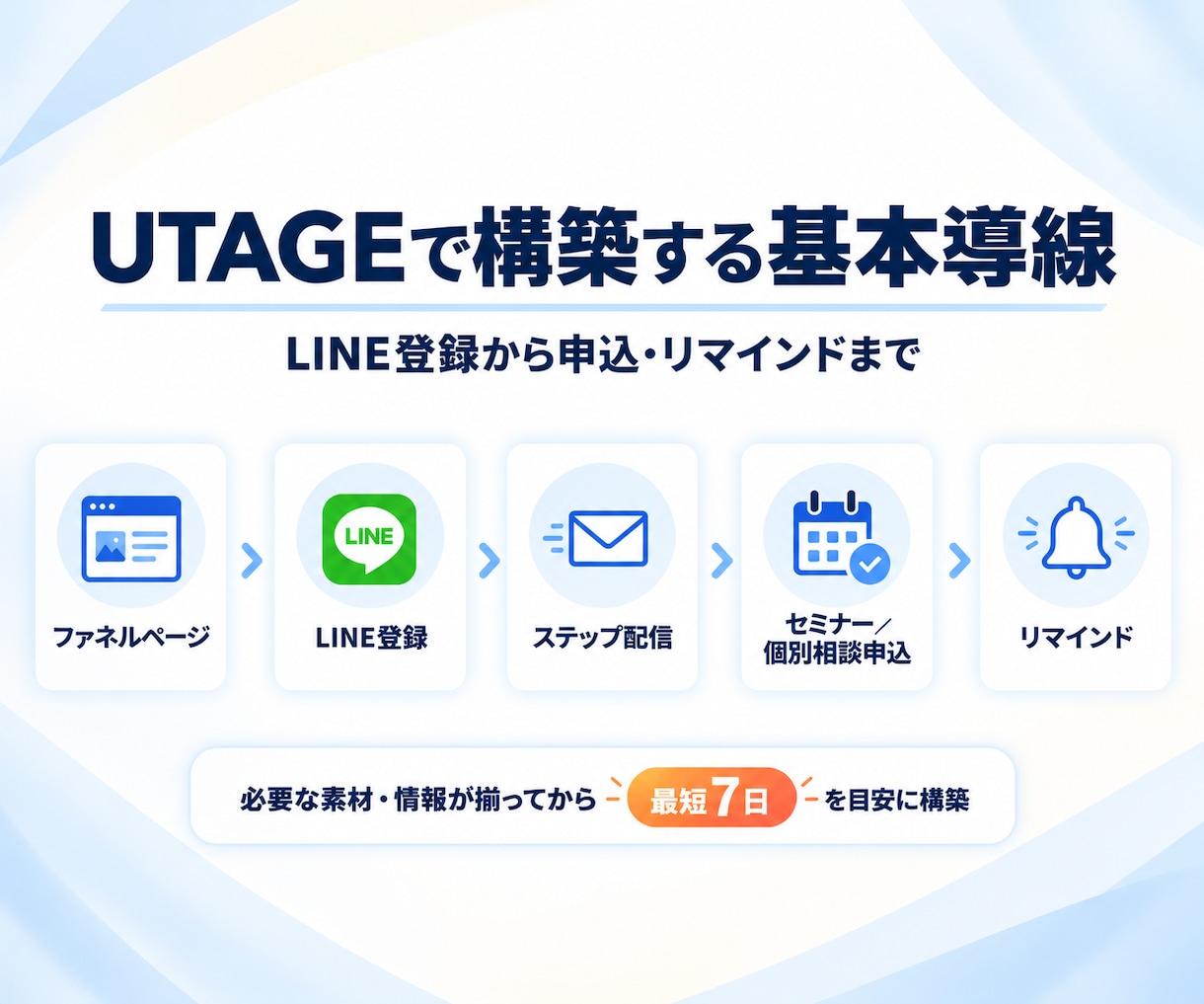 UTAGEの初期構築を代行します LINE登録から申込・リマインドまで最短7日で構築 イメージ2