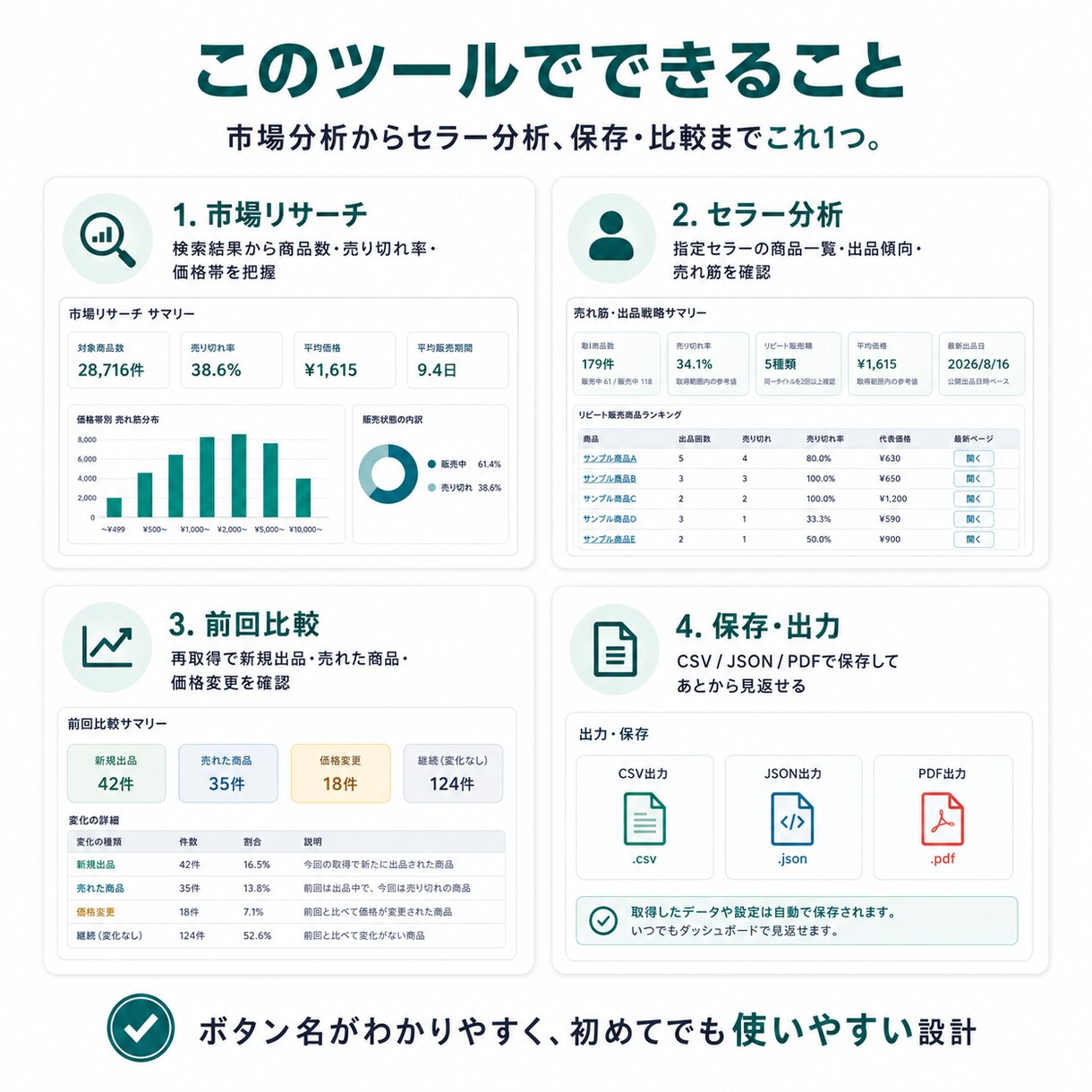 メルカリの売れ筋・競合セラーを自動分析します 検索・セラー抽出・売切れ・価格帯・前回比較を一括分析 イメージ2