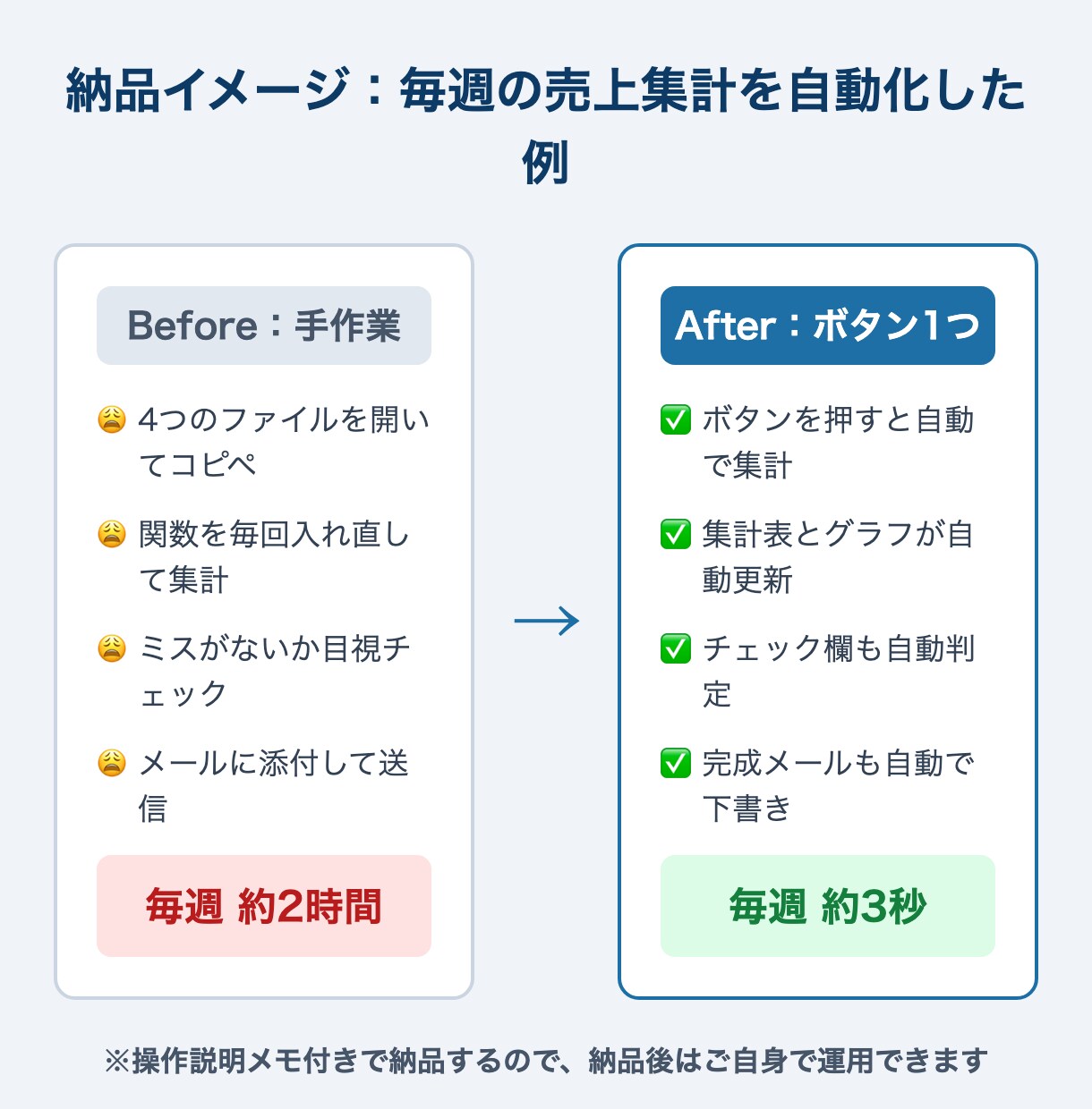面倒なExcel・スプシ作業を自動化します 初心者歓迎・丸投げOK｜毎日の手作業をボタン1つに イメージ2