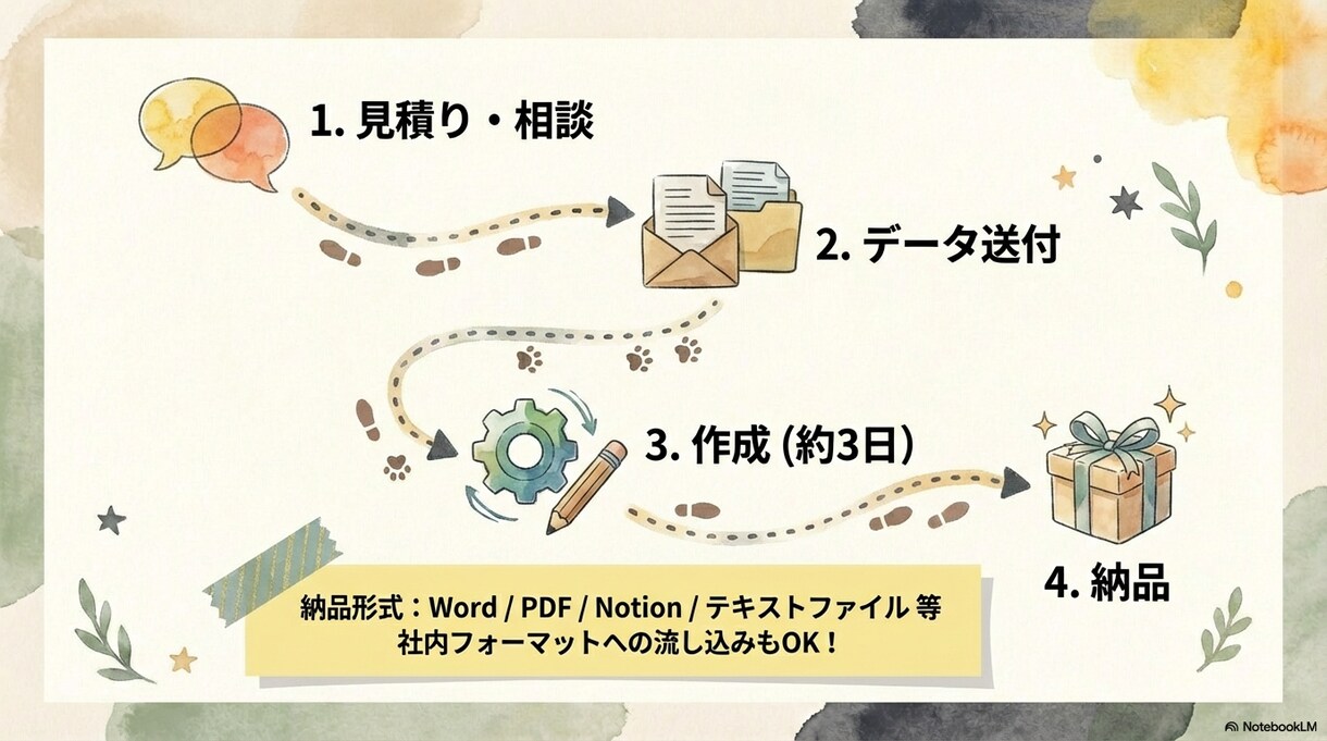 議事録・要約付！AI×人の手で文字起こしします 「読む時間がない」を解決。決定事項・ネクストアクションを整理 イメージ7