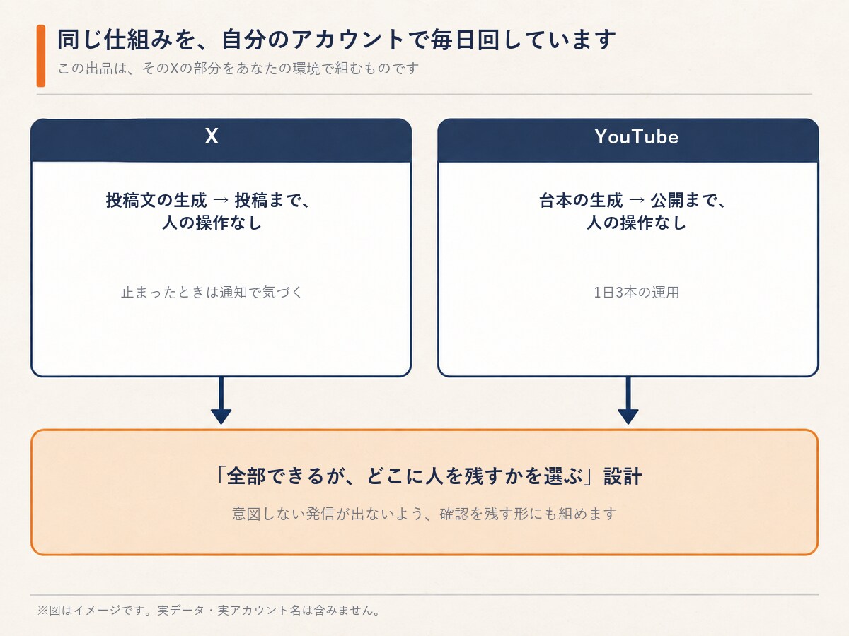 Xの自動投稿の仕組みを作って、動く状態で渡します 投稿文の生成から投稿まで、人の手を挟まない形で残します イメージ3