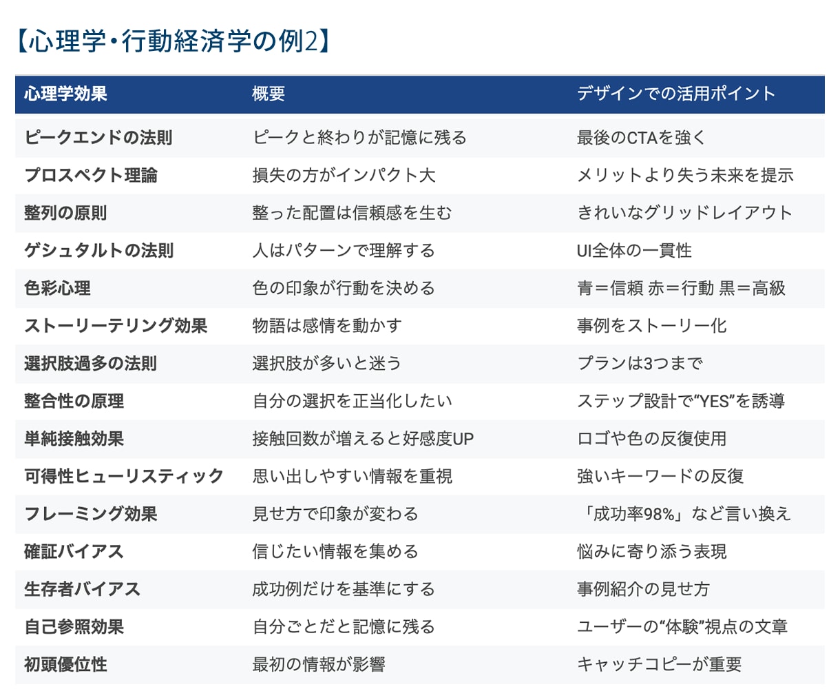 100種以上の心理学で訴求力あるLPを作ります 心理学×デザインで成果が出るLPをご提供いたします。 イメージ4