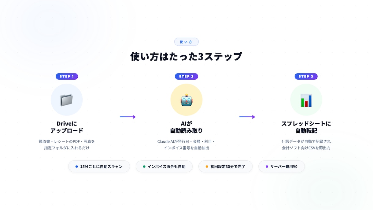 AI自動仕訳システムをDriveで構築します 一人経理の強い味方。月額固定費0円のAI仕訳 イメージ3