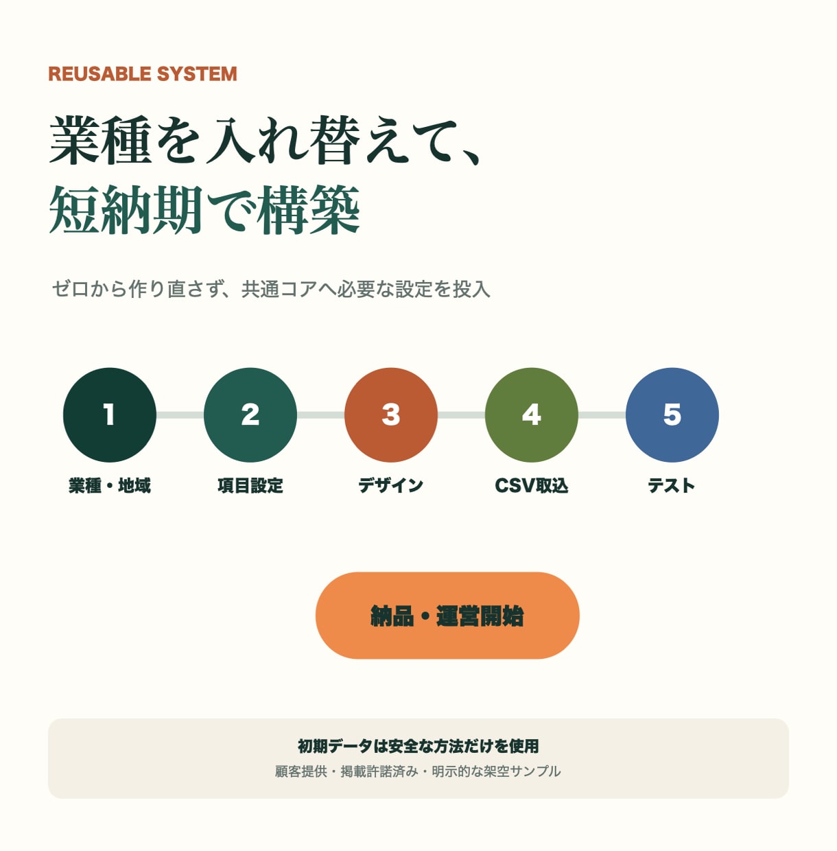 業界・地域特化ポータルサイトを制作します 検索・掲載申請・更新機能までまとめて構築 イメージ5