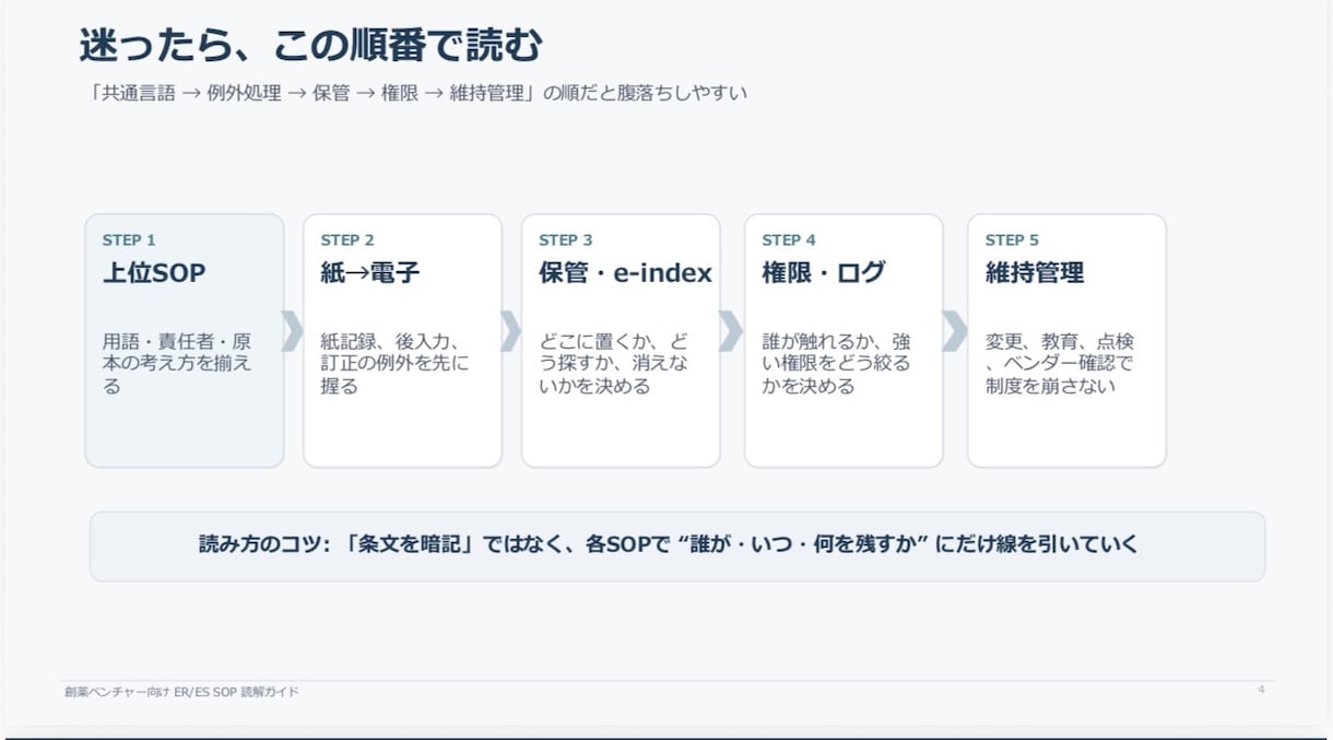 製薬・CRO向け_治験対応QMSを最短構築します 9本のSOPsを追加！治験体制即構築できるSOP群を即納品！ イメージ5