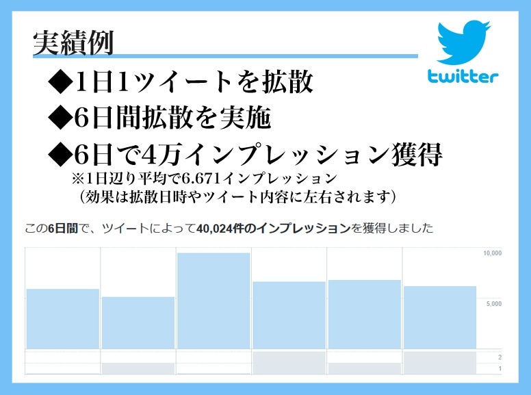 反響大★Twitterで90RT以上拡散します 自分のツイート、商品を大拡散・宣伝したい方にお勧め。実績多数 イメージ3