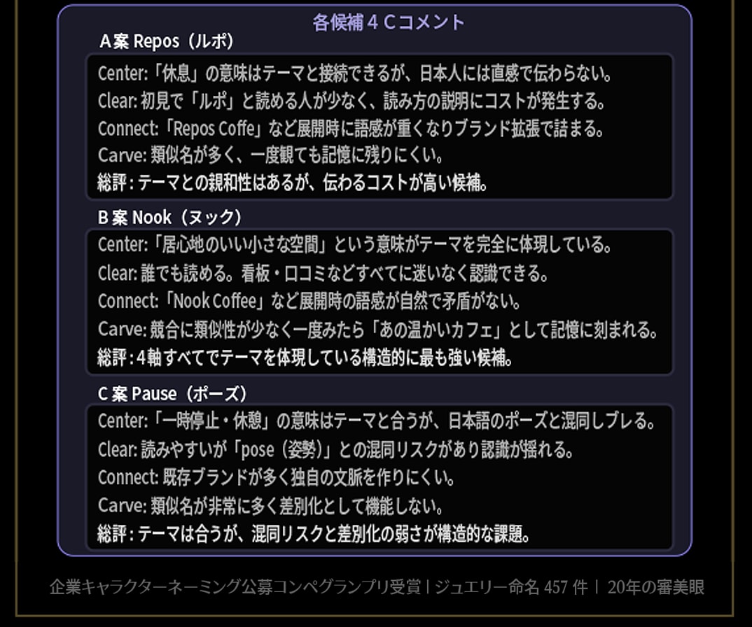 ネーミング。残す最高の1案をプロが可視化します 10案出しても決まらない方。ロジック評価で1案に絞ります。 イメージ5