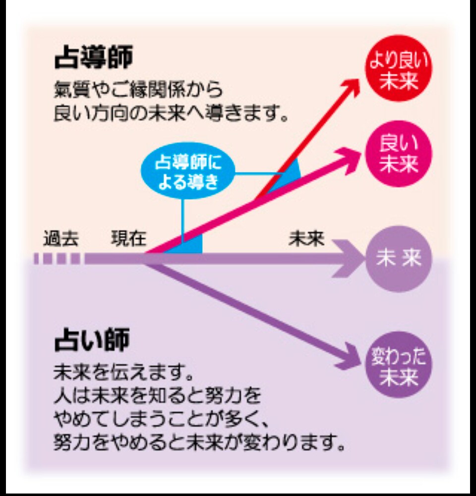 あなたの魂の設計図を読み解き導きます 陰陽六行×健康科学占導鑑定|心身の乱れ･人生の課題を総合的に イメージ5
