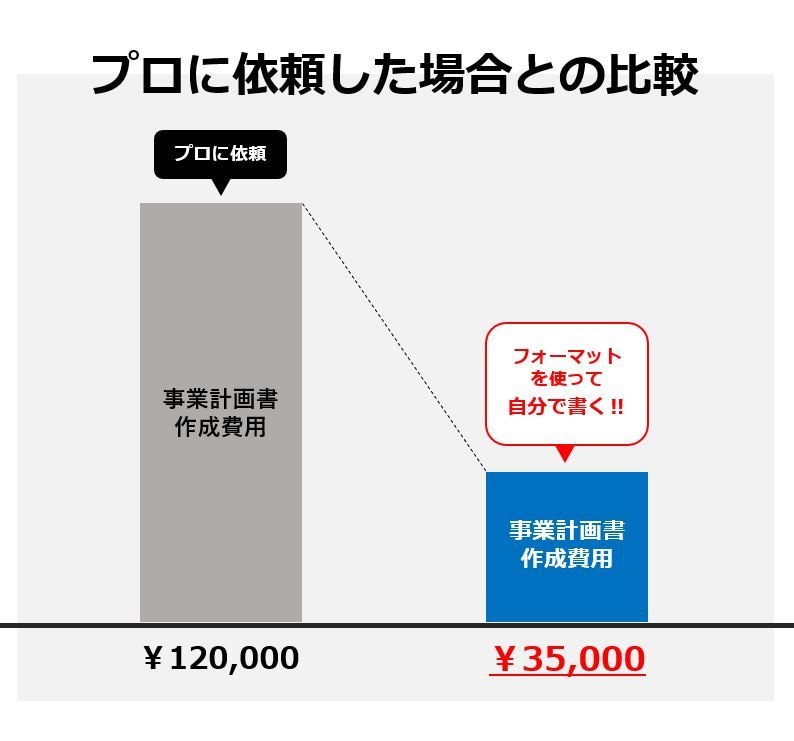 事業再構築補助金用「事業計画書の雛形」を販売します ～自分で書ける！事業計画書フォーマット！(※解説動画付き）～ イメージ3