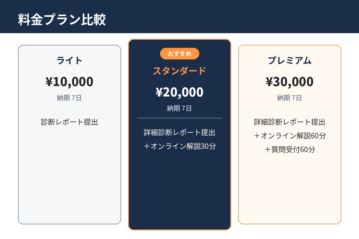 不動産売買仲介会社のサイトの集客数をすぐ増やします 不動産業界27年・広告運用21年 イメージ4