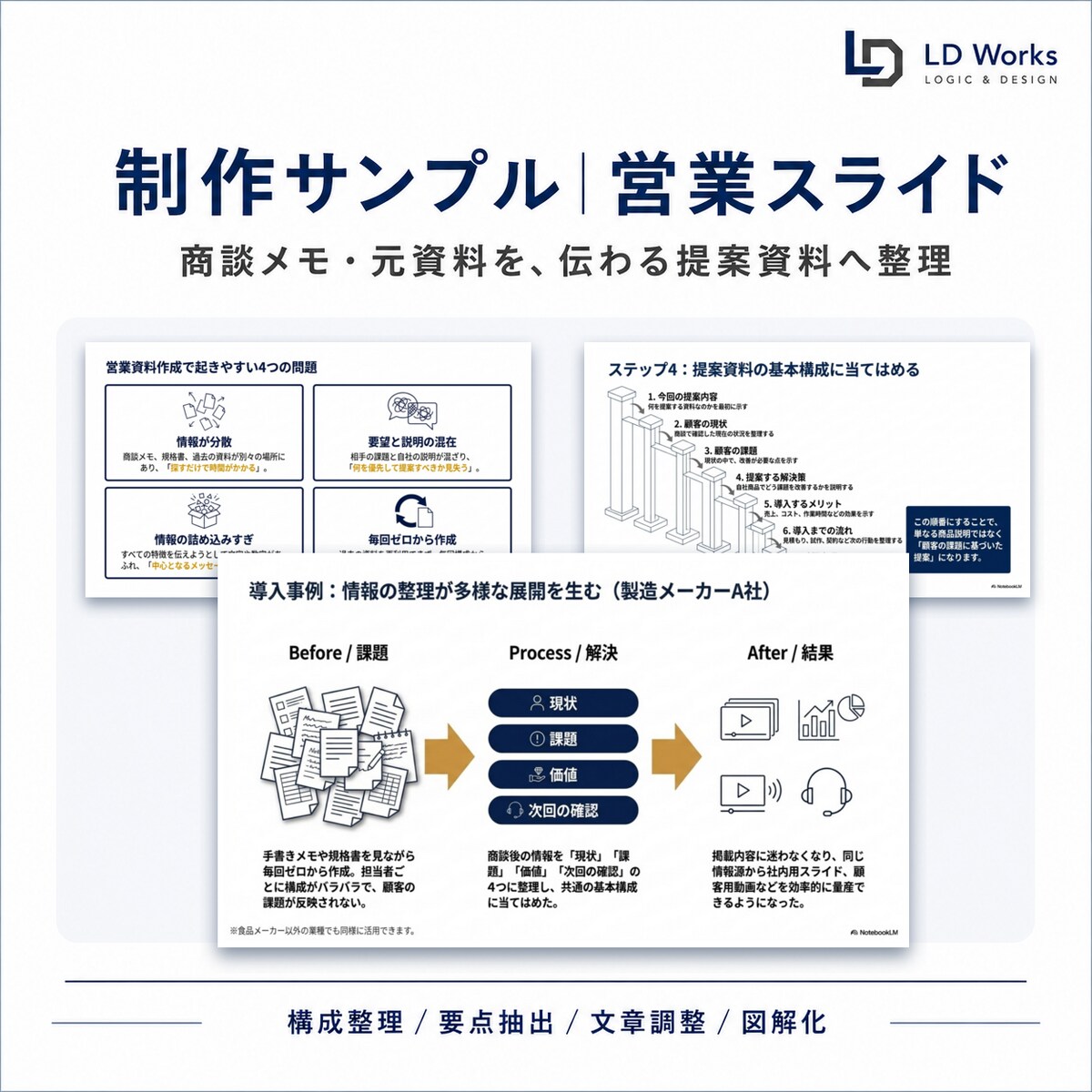 元資料から営業資料と図解を作成します 営業経験×AIで、伝わる資料へ整えます イメージ4