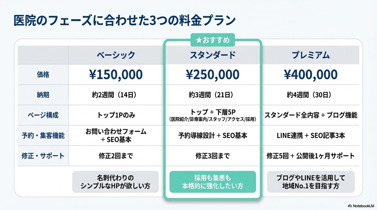 歯科医院専門｜問い合わせが増えるHPを制作します 歯科医院向け。スマホ対応・SEO・予約導線まで一括対応。 イメージ4