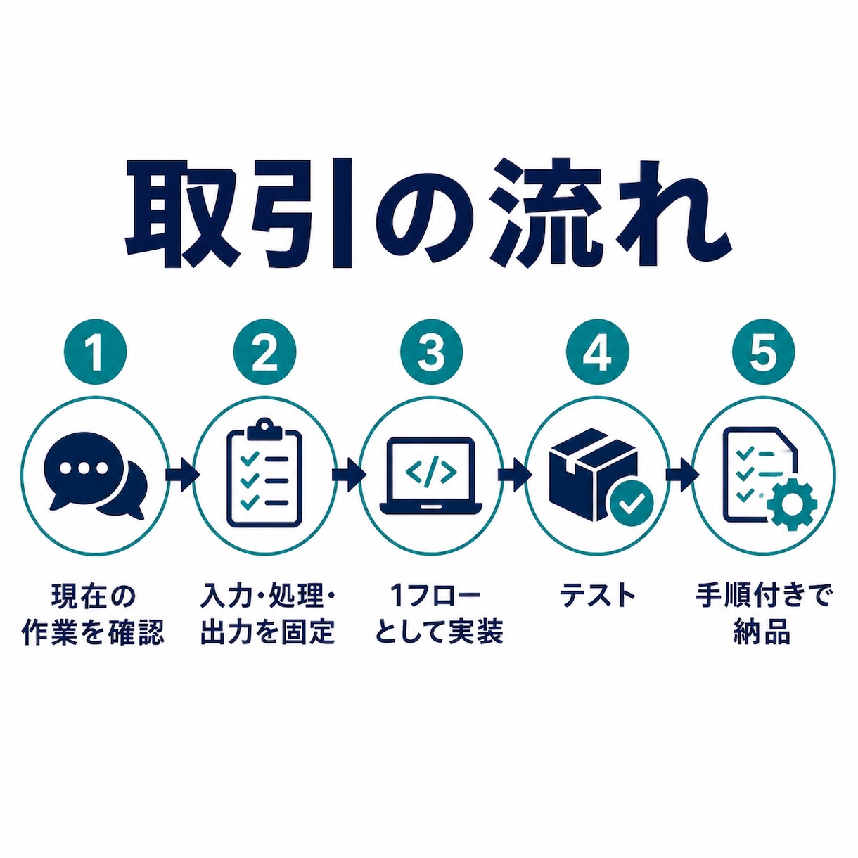 申込・問い合わせの1フロー自動化を導入します フォーム・PDF・メール・台帳を40,000円から整備 イメージ5