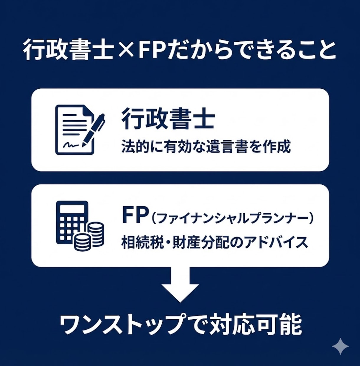 行政書士xFPが遺言書の作成をサポートします 相続対策のアドバイス付き｜初めての方も安心対応 イメージ3