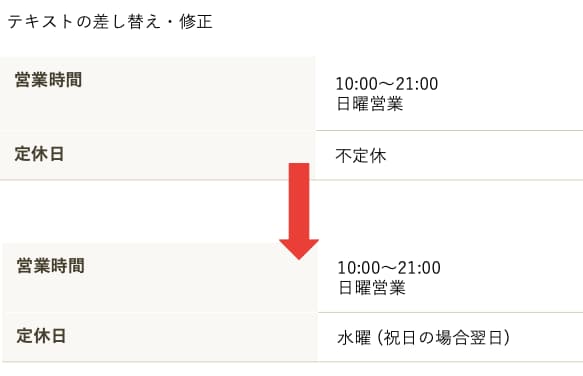 ホームページの簡単な修正作業します 修正したい箇所があるが部分的であり、お金をかけたくない方向け イメージ1