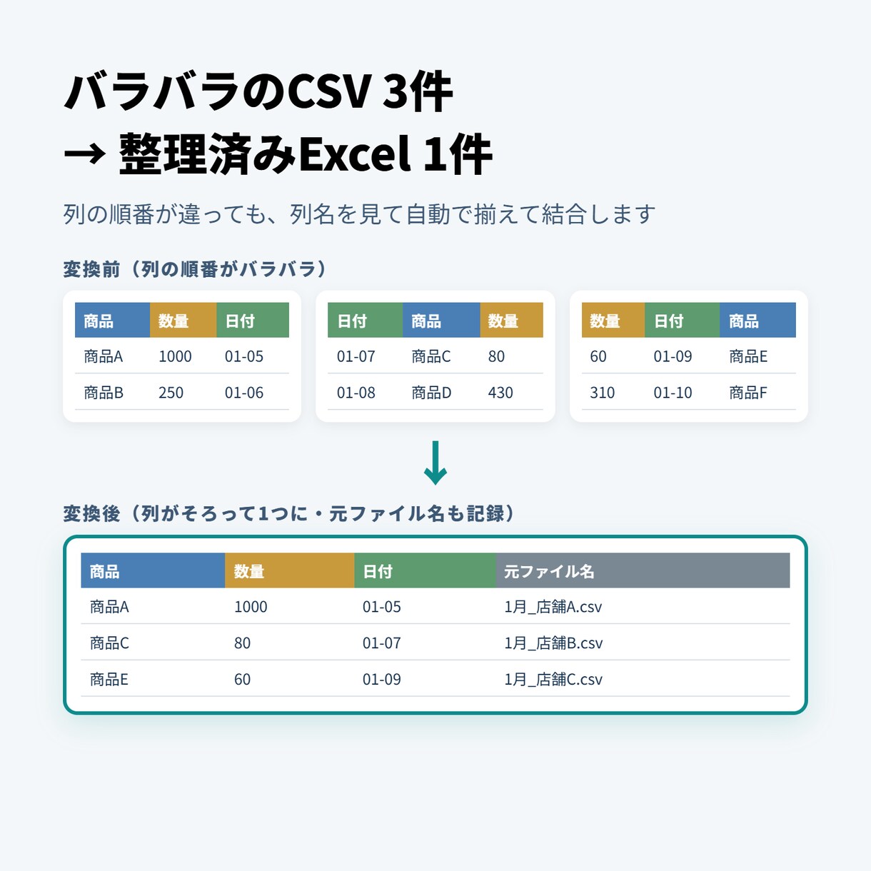 複数CSVを1つにまとめる専用ツール作ります 列順・文字コードが違うCSVも、ボタン操作で1つに統合します イメージ2