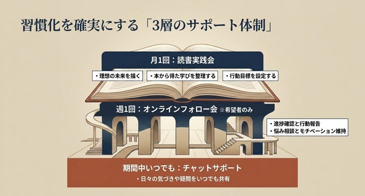 読書習慣化と行動実践を90日伴走します 読むだけで終わらせない！読書習慣と行動力を育てる伴走3ヶ月 イメージ7