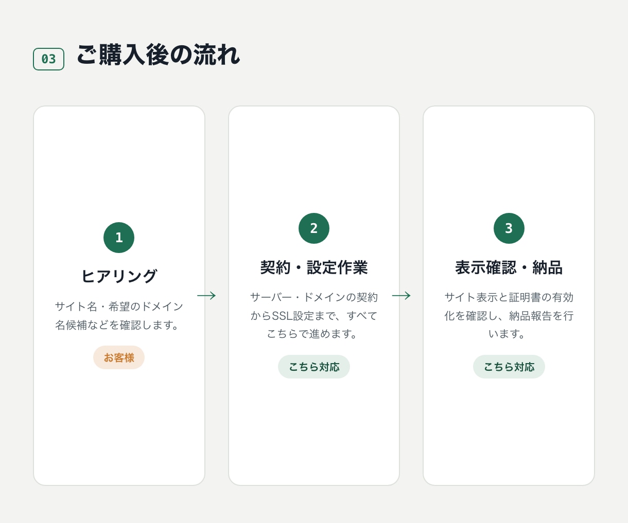 面倒なサーバー・ドメイン設定を丸ごと代行いたします １年間のサイト利用料込み！データをお預かりするだけで即公開！ イメージ6