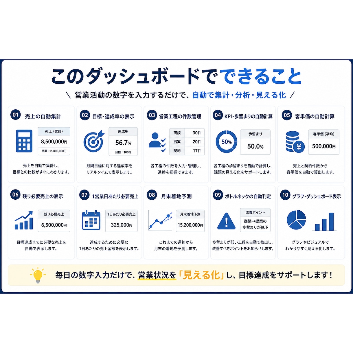 営業KPI・売上管理表を作成します 営業数字を見える化し、改善点まで把握できます イメージ2