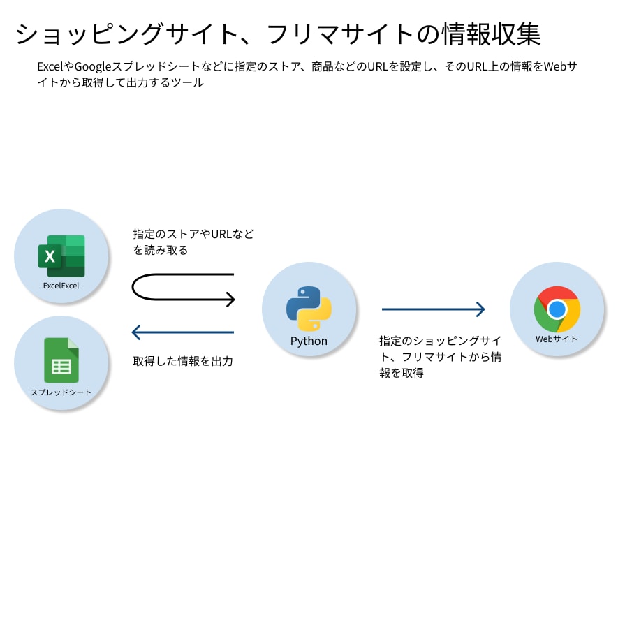RPAによる業務の自動化プログラムを開発します ご利用環境に適したプログラムを迅速、丁寧に提供します！！ イメージ9
