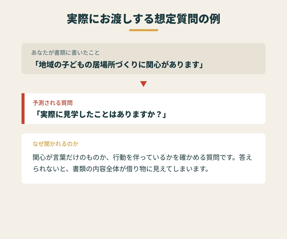 総合型選抜の面接、提出書類から想定質問を作ります 面接の質問は、あなたが出した書類の中にあります。 イメージ3