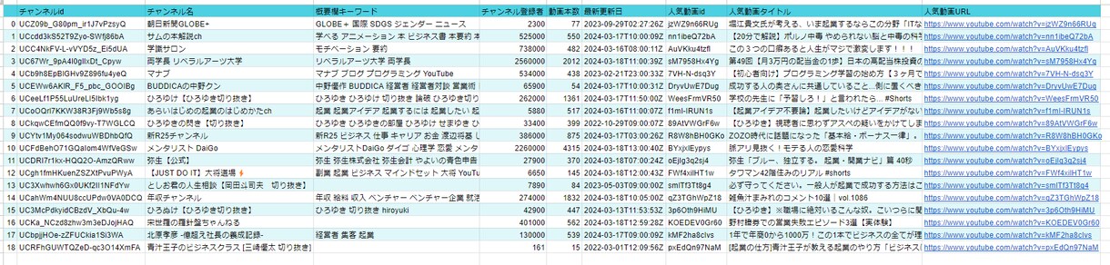 YOUTUBE動画から、チャンネル情報を収集します 検索でヒットする動画のチャンネルの情報を収集します。 イメージ1