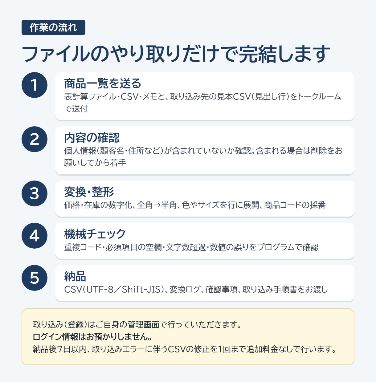 ネットショップの商品登録CSVを一括作成します 表計算やメモの商品一覧を、チェック済みのCSVにします イメージ3