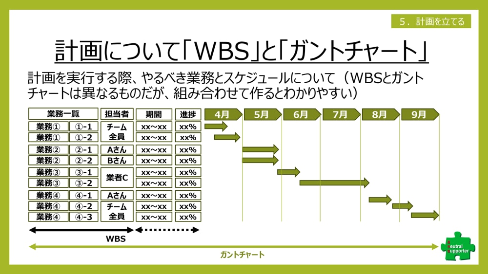 人や組織を作ったり、育てたりします 組織の問題と課題、人の問題と課題を整理し、解決支援します イメージ6