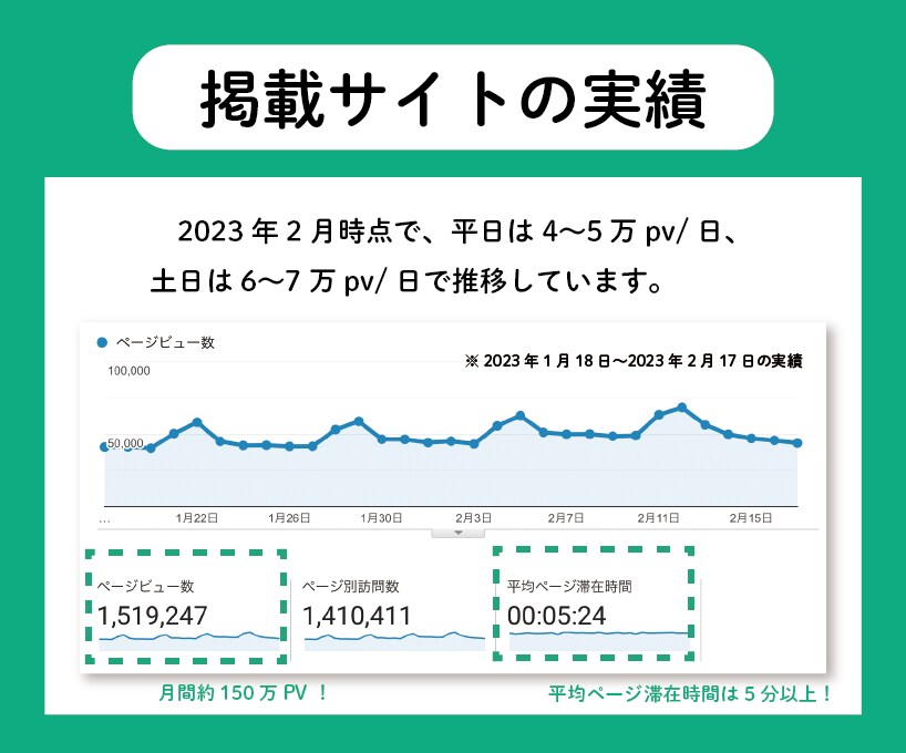 月間150万PVのWEBサイトに広告を掲載します 【最初の5人まで半額！】7日or14日掲載プラン イメージ4