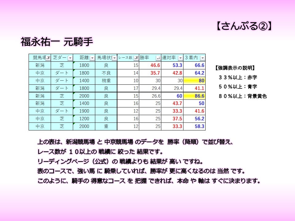 競馬☆ 騎手の成績をコース毎に集計して提供します 騎手の得意コースを知って、的中率を上げましょう！ イメージ4