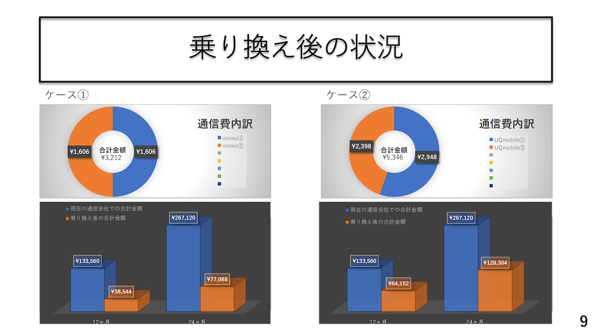 営業利用可能！！通信費見直し診断レポート作成します スマホ料金の見直しで手に入れる生活のゆとり イメージ6