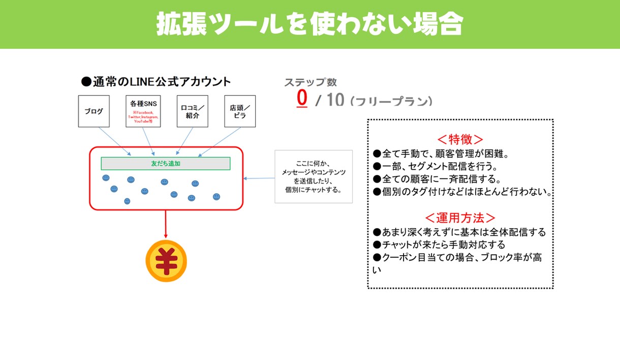 月３名限定！【6,000円】でLINE構築致します プロラインフリー導入及びシナリオ構築・自動化致します。 イメージ9
