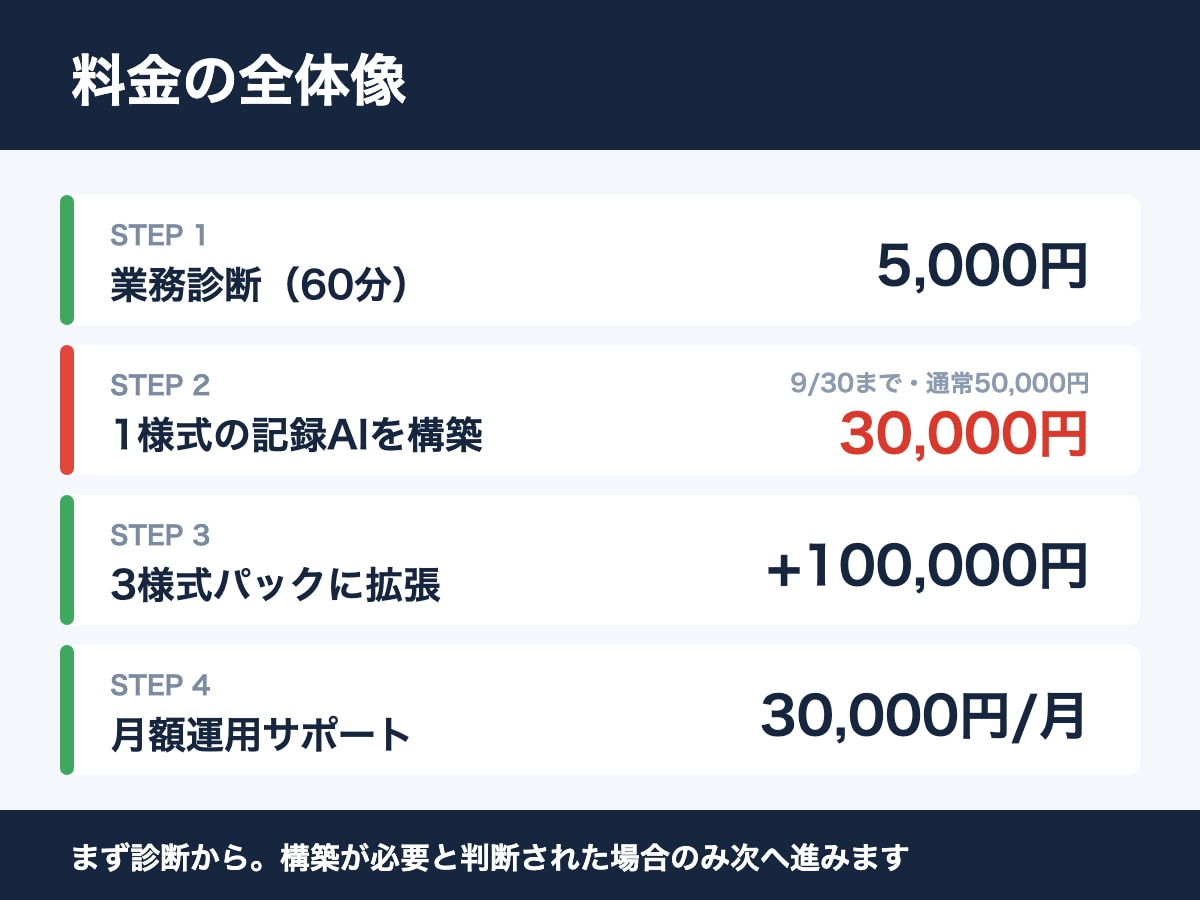 訪問看護・介護AI業務自動化を構築します 音声録音→記録の下書きへ。事業所専用AIで現場の時短 イメージ4