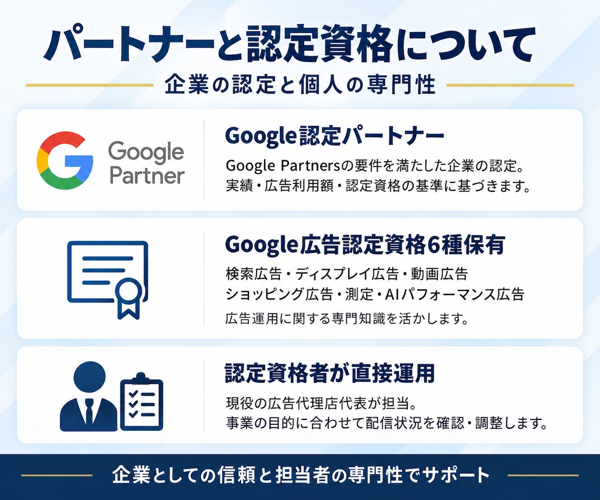 Google認定資格者がGoolge広告運用します 認定資格者が直接担当する安心のGoogle広告運用 イメージ5