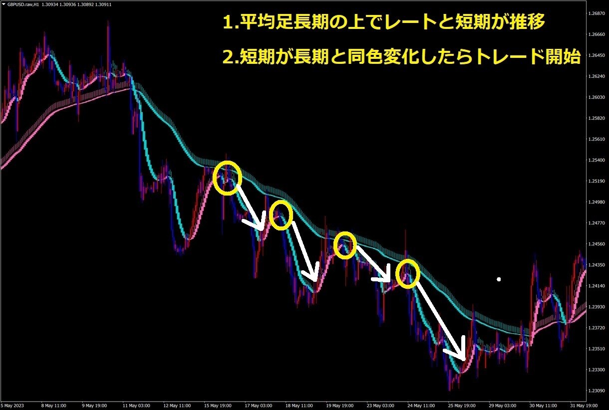 ダウ理論と平均足を用いたトレード手法教えます トレンド中の押し・戻りをFX初心者でも無理なくひたすら獲る！ イメージ4