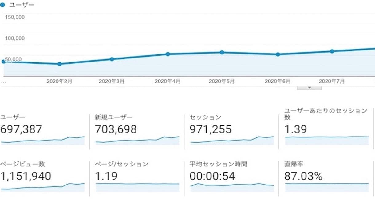 Wordpress設定＋ノウハウについて伝えます 導入から運用スタートまで構築して、あとは記事を書くだけ！ イメージ2