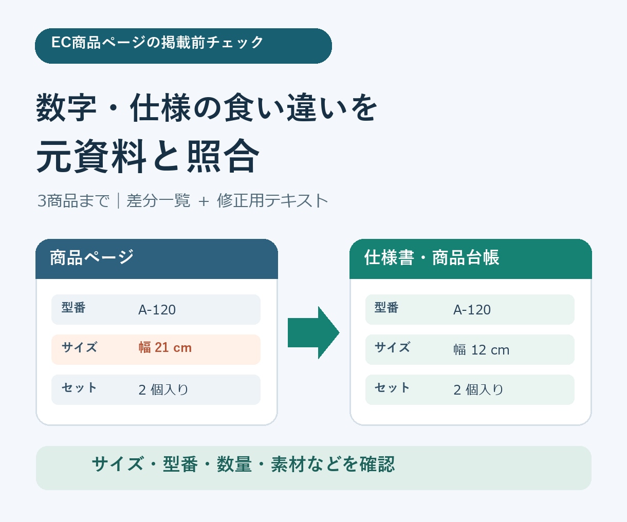 EC商品ページの数字と仕様を照合します 公開前にサイズ・型番・数量の食い違いを一覧化 イメージ1