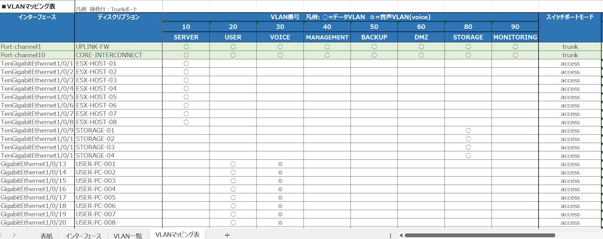 Cisco SW コンフィグからVLAN表作ります コンフィグを変換してVLAN全体像が一目でわかる表にします! イメージ2